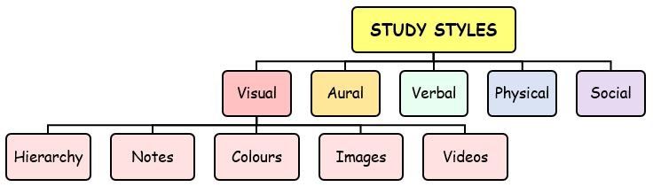 A diagram showing the different study styles