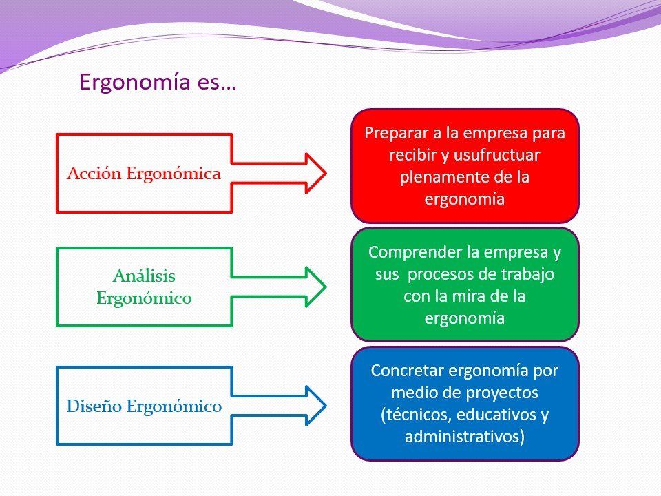 Diagrama sobre ergonomía con tres flechas de colores y definiciones de acción, análisis y diseño ergonómico