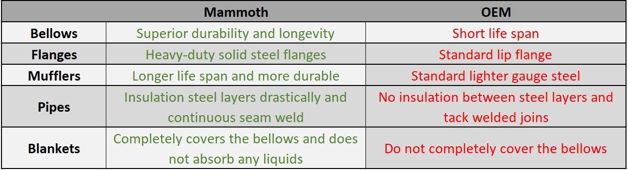 Dual wall exhaust system improvements for haul trucks