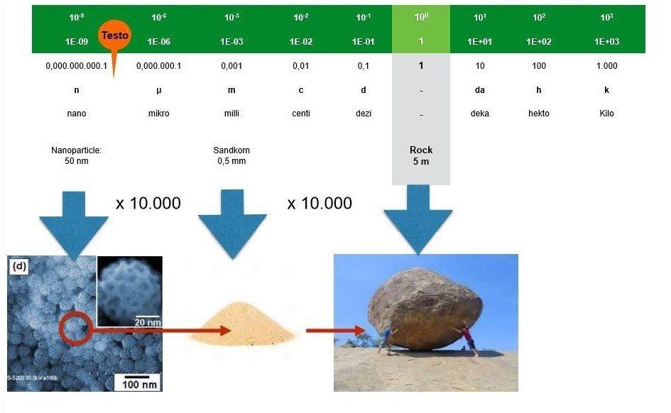 How do nanoparticles compare to real life objects
