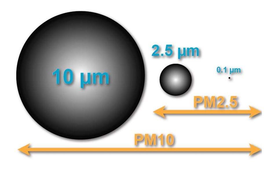 Scale showing nanopartice sizes