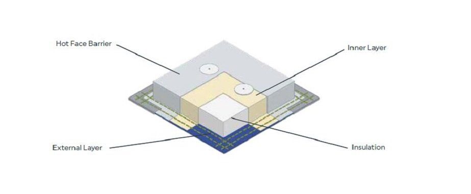 Multi Layer Thermal