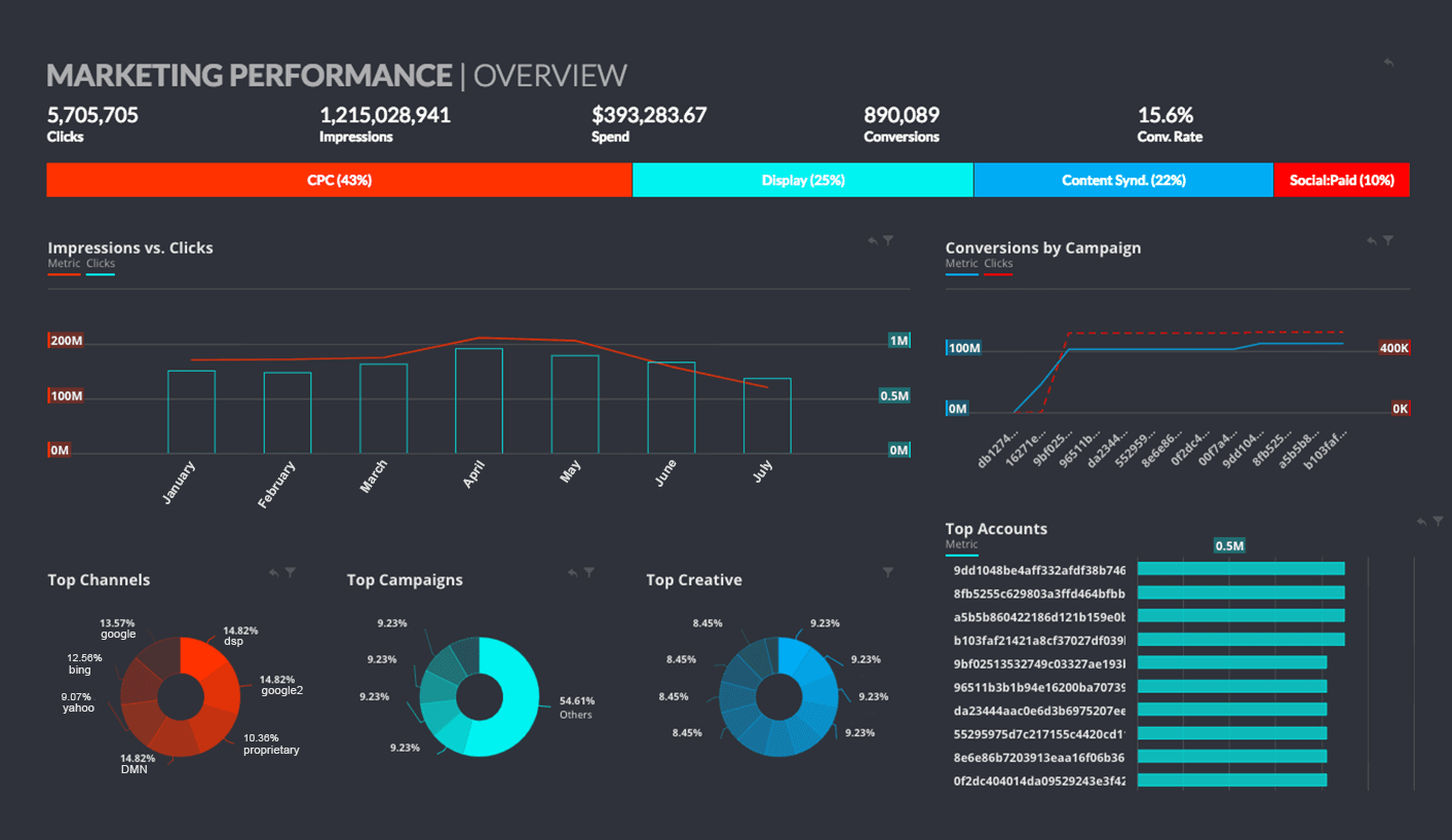 Marketing performance dashboard with metrics, line graphs, donut charts, and a horizontal bar chart on a dark background.