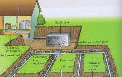 Diagram showing a residential septic system with a house, underground tank, distribution box, and gravel drain field.