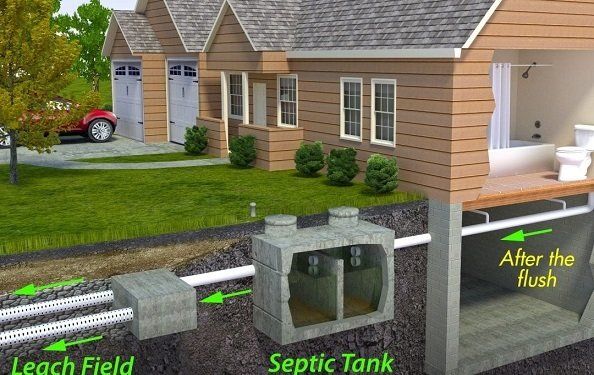 A cutaway diagram showing a residential plumbing system connected to an underground septic tank and leach field.