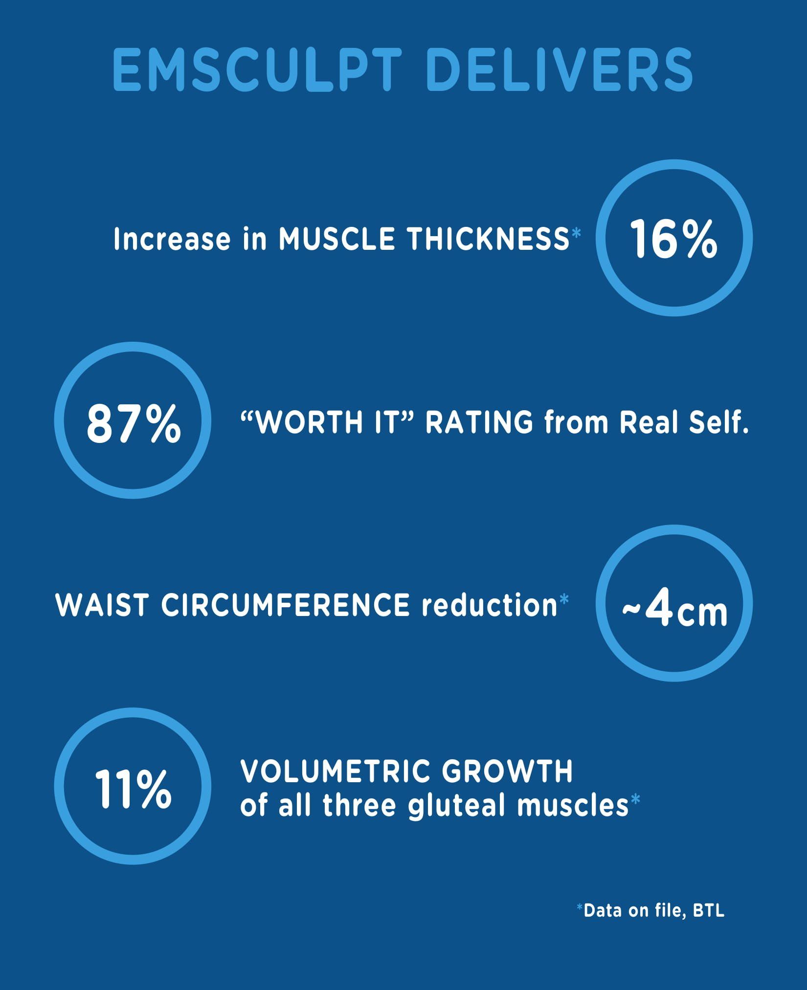 Emsculpt & Emsculpt NEO body sculptingg rates 87%
