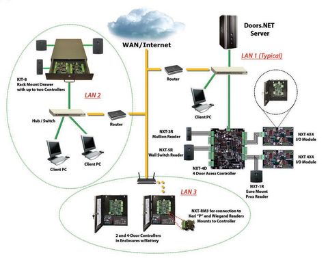 Access Control Graph — San Francisco, CA — Warman Security Access Control Graph — San Francisco, CA — Warman Security