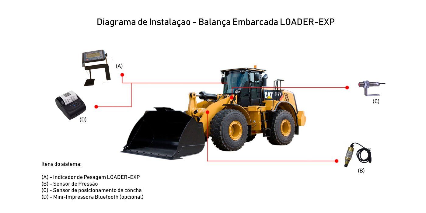 balança para pá carregadeira, balança para pa carregadeira, balança para pa carregadeira preço, balança pra pá carregadeira