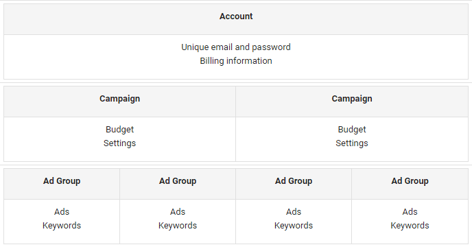 adwords campaign structure