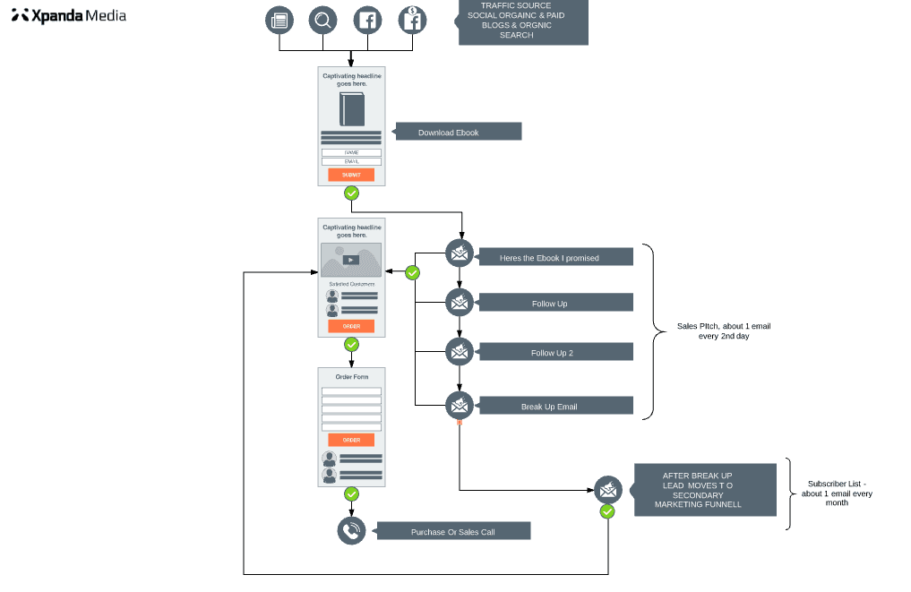 content marketing sales funnels