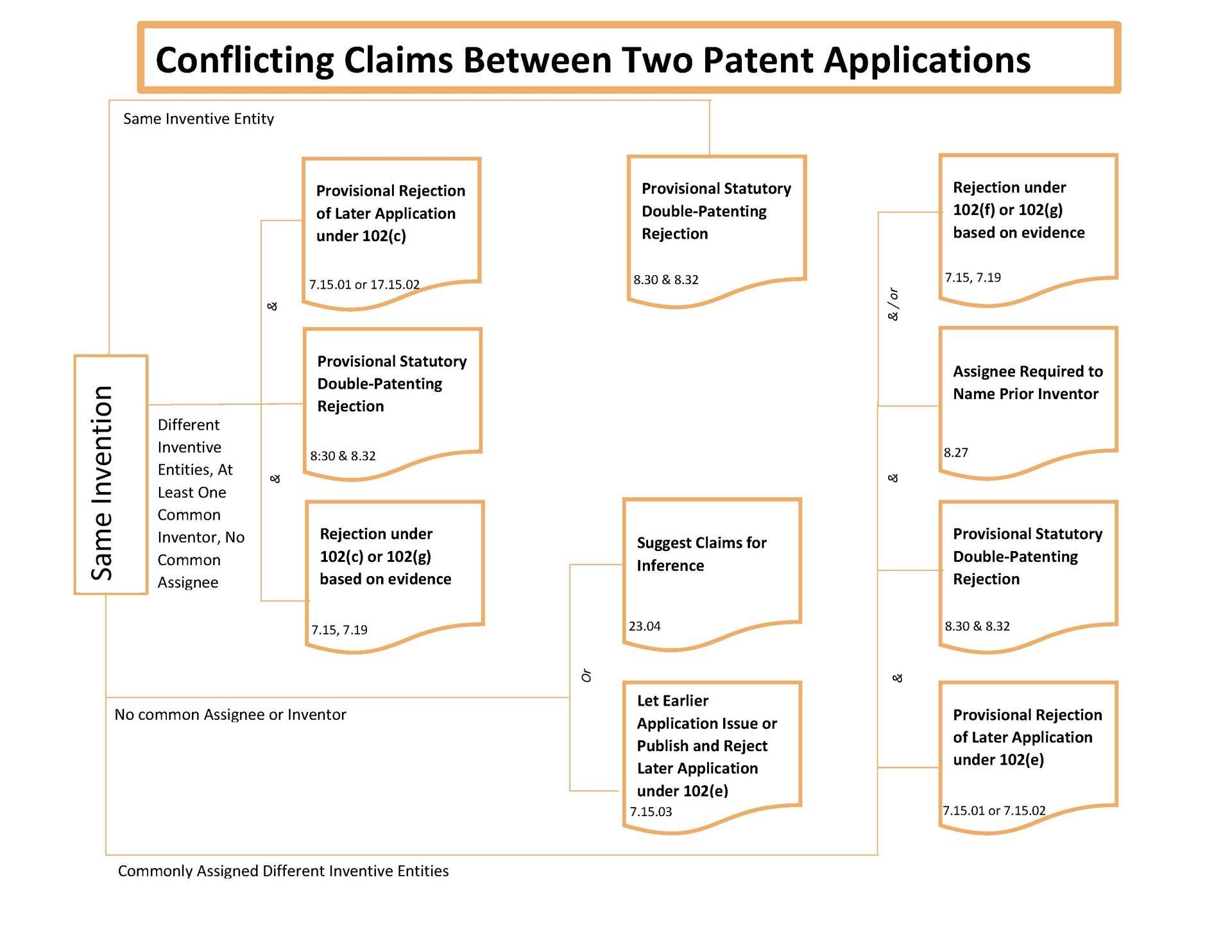 Double Patenting Issues