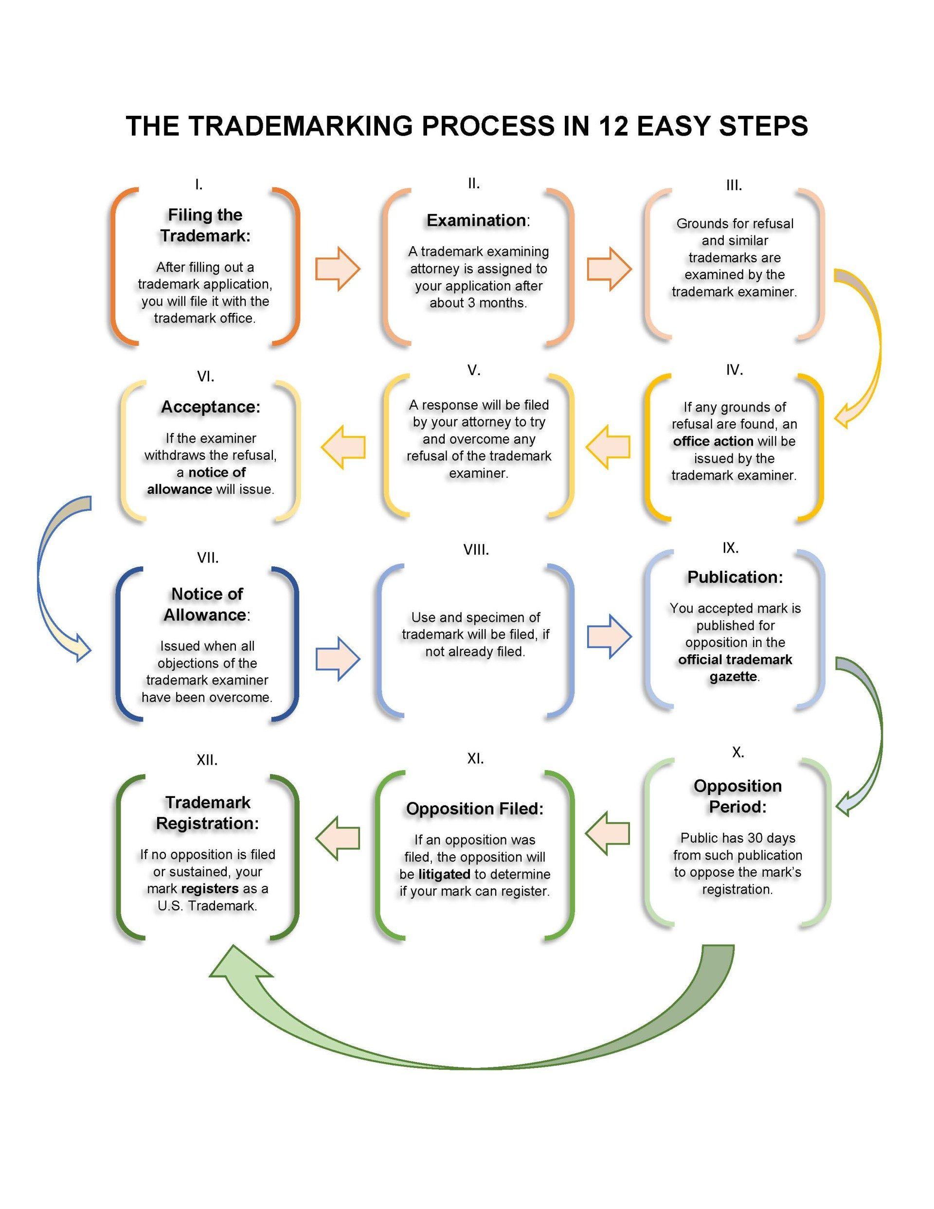a diagram of the trademark process in 12 easy steps