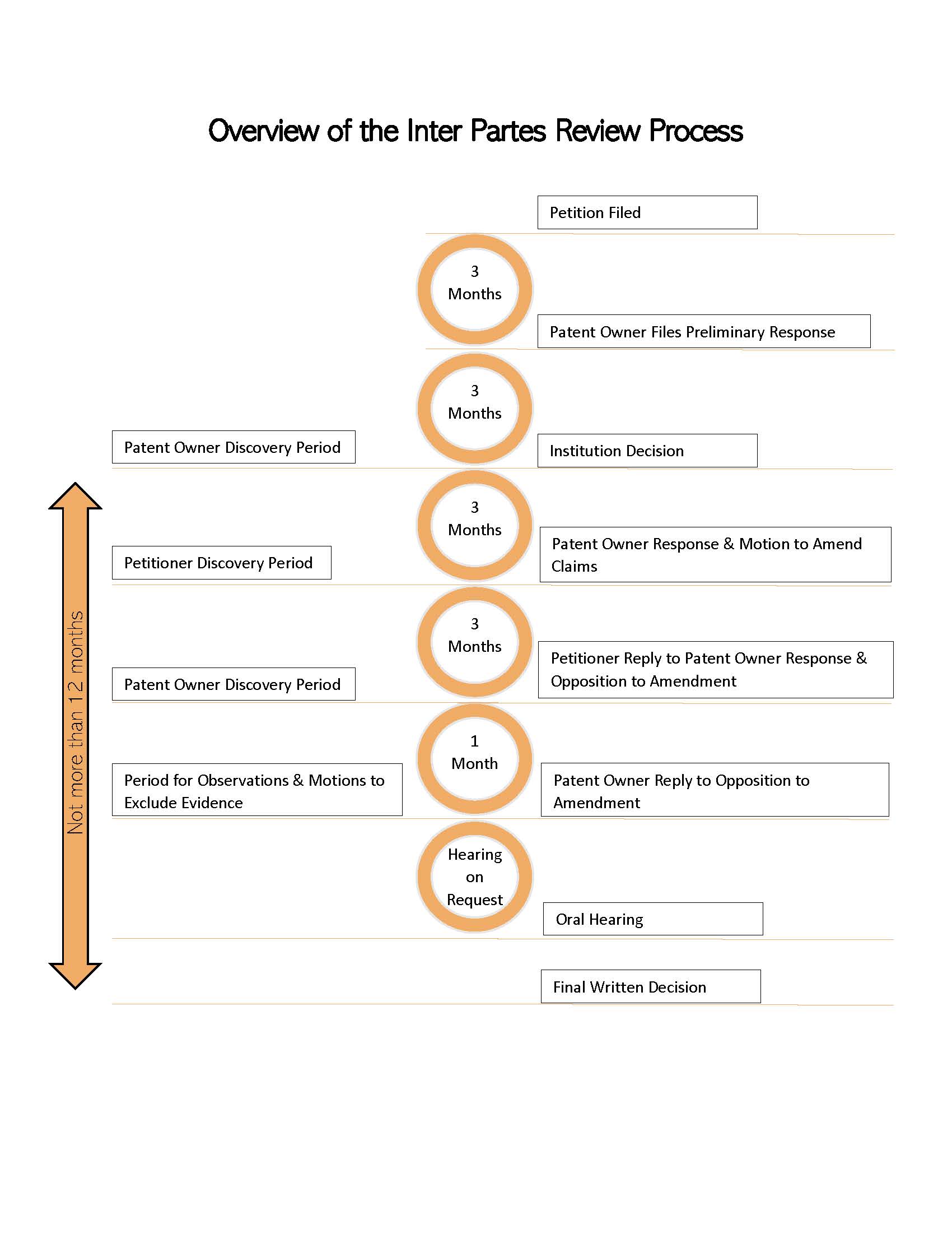 Inter Partes Review Timeline