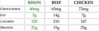 Bison menu