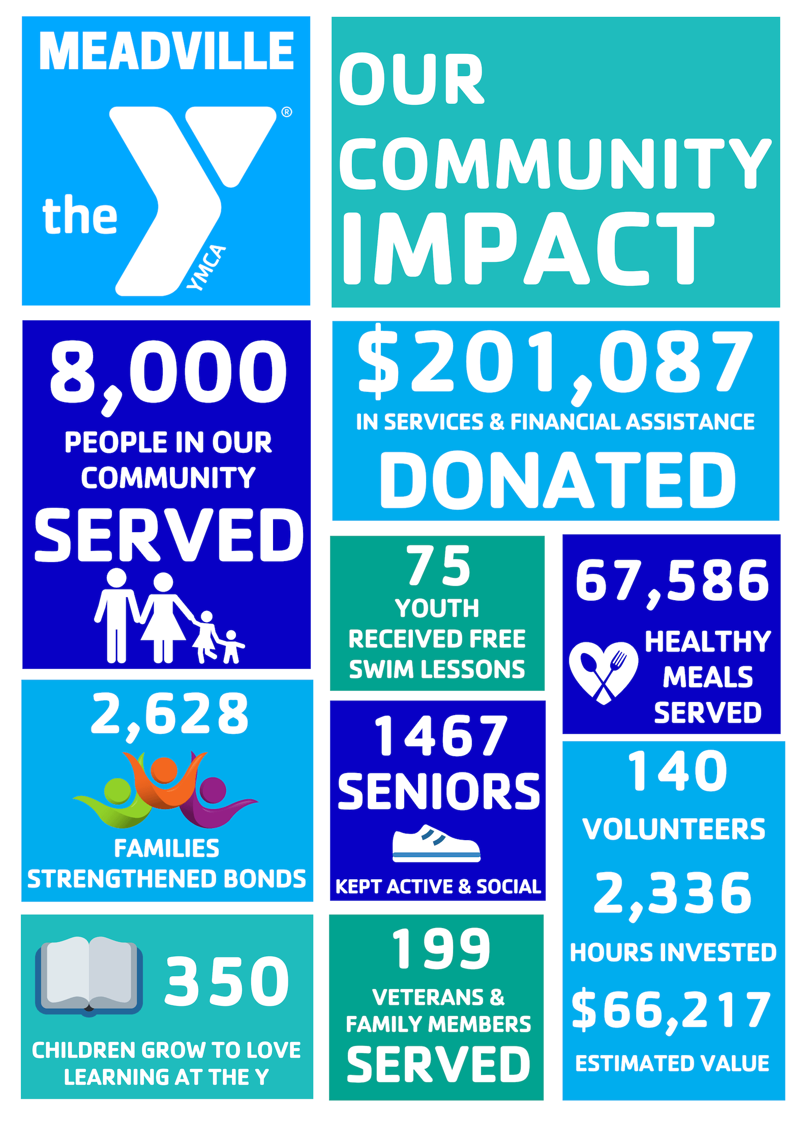 Meadville YMCA community impact report with statistics on services, meals, and volunteer hours.