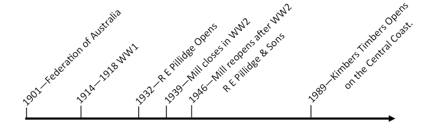 Kimbers Timbers Time Line