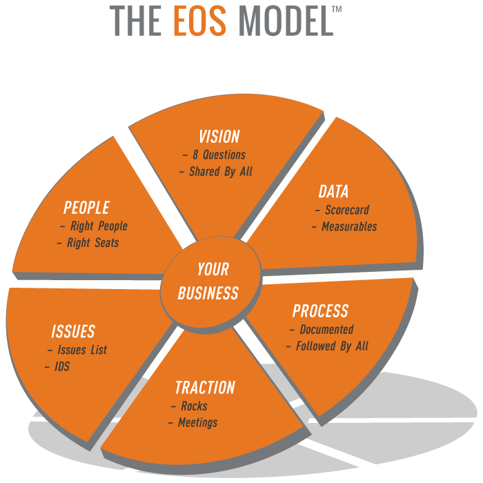 The EOS Model