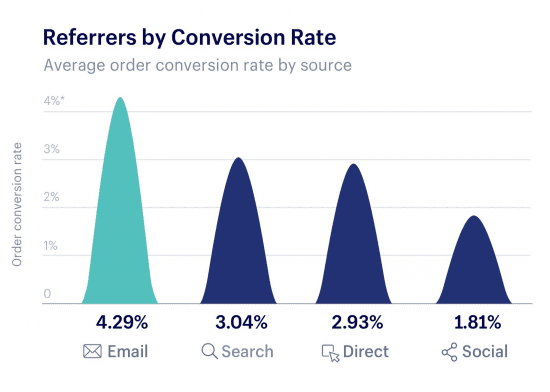 a graph showing the average order conversion rate by source