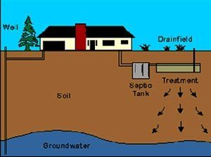 Drainfields — Septic Pump Services in DeLand, FL Drainfields — Septic Pump Services in DeLand, FL