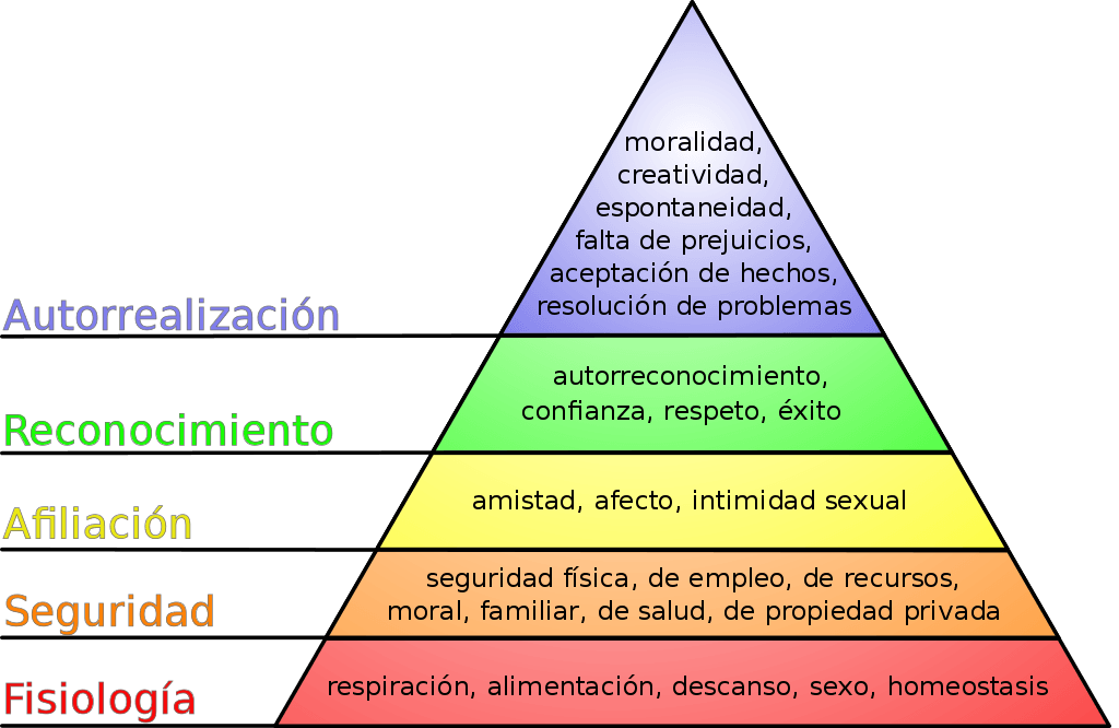 De J. Finkelstein, traducido por Mikel Salazar González ¡¡¡????. - Basado en File:Maslow's hierarchy of needs.svg, de J. Finkelstein, CC BY-SA 3.0, https://commons.wikimedia.org/w/index.php?curid=2696674 De J. Finkelstein, traducido por Mikel Salazar González ¡¡¡????. - Basado en File:Maslow's hierarchy of needs.svg, de J. Finkelstein, CC BY-SA 3.0, https://commons.wikimedia.org/w/index.php?curid=2696674