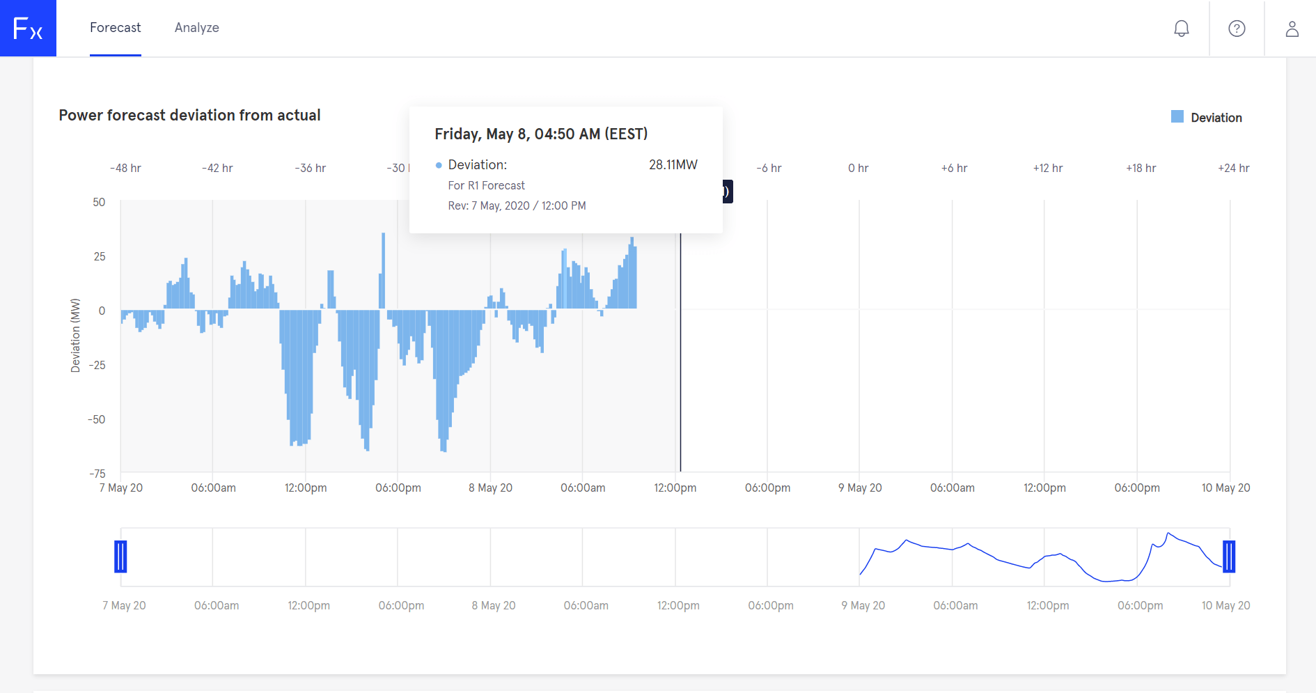Power forecasting for wind turbines and solar assets