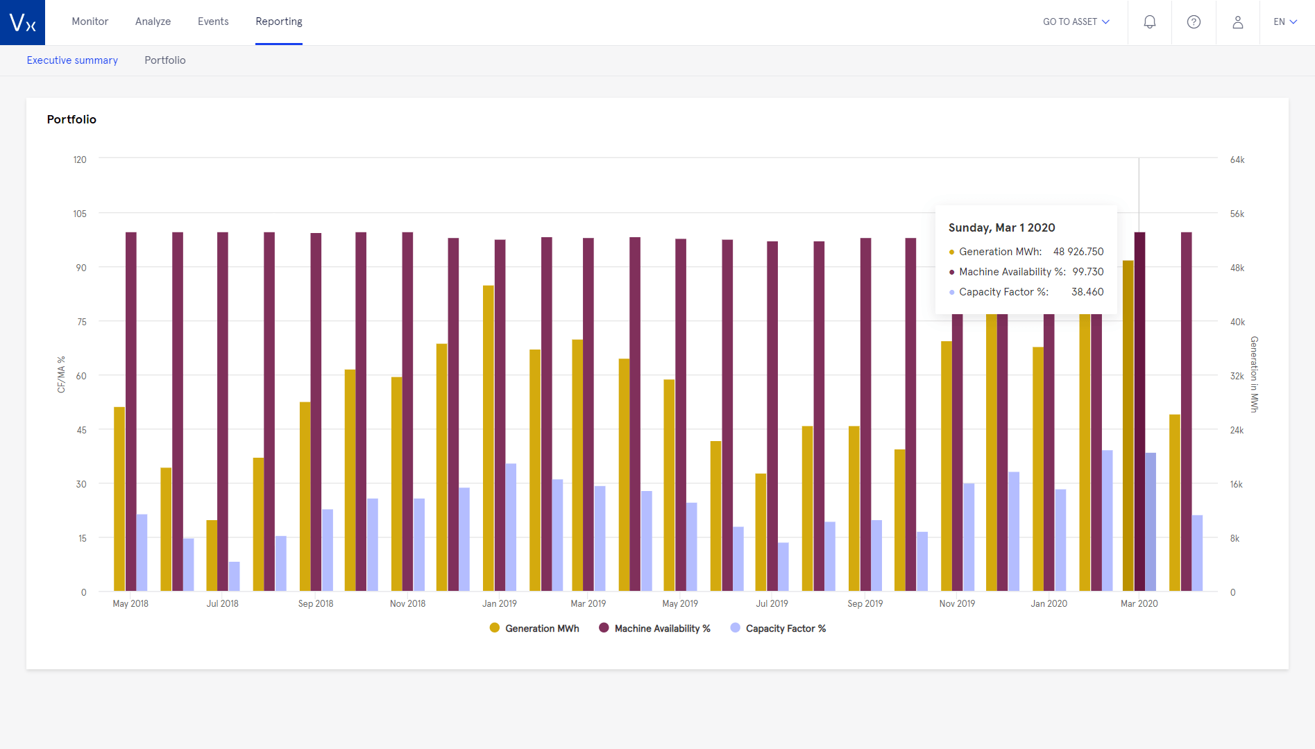 Visualization of key operational metrics such as generation, machine availability and capacity factor