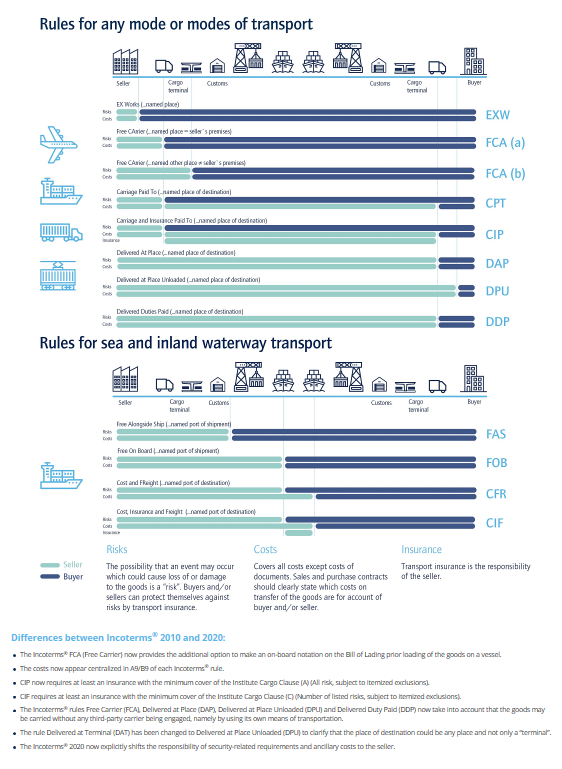 Incoterms 2020 in international and European trade transactions