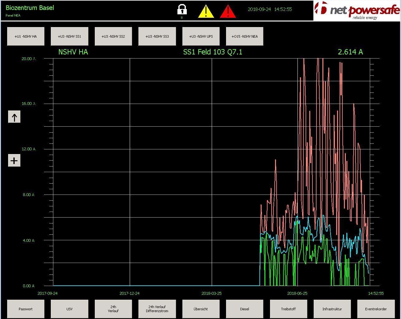 A computer screen shows a graph that says net powersafe