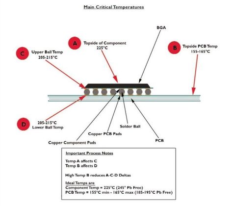 BGA Rework, Ramp Rate, Peak Temperature, Preheat, Soak, Reflow, Cool