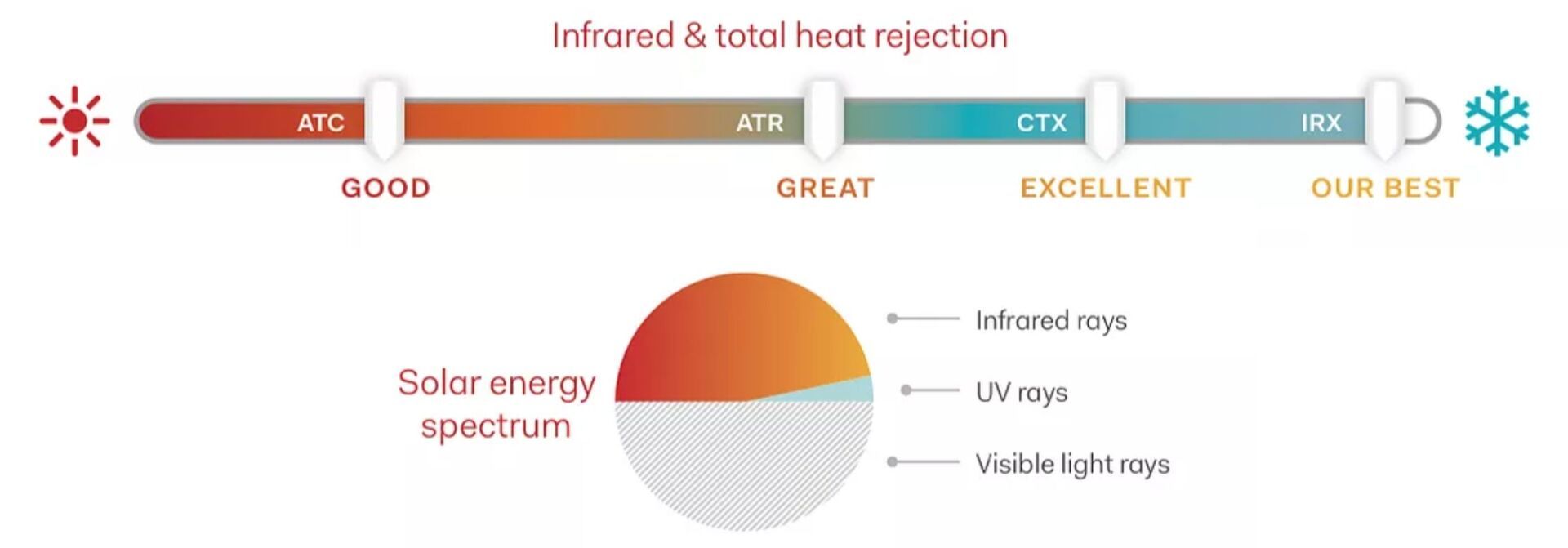 window tint heat rejection