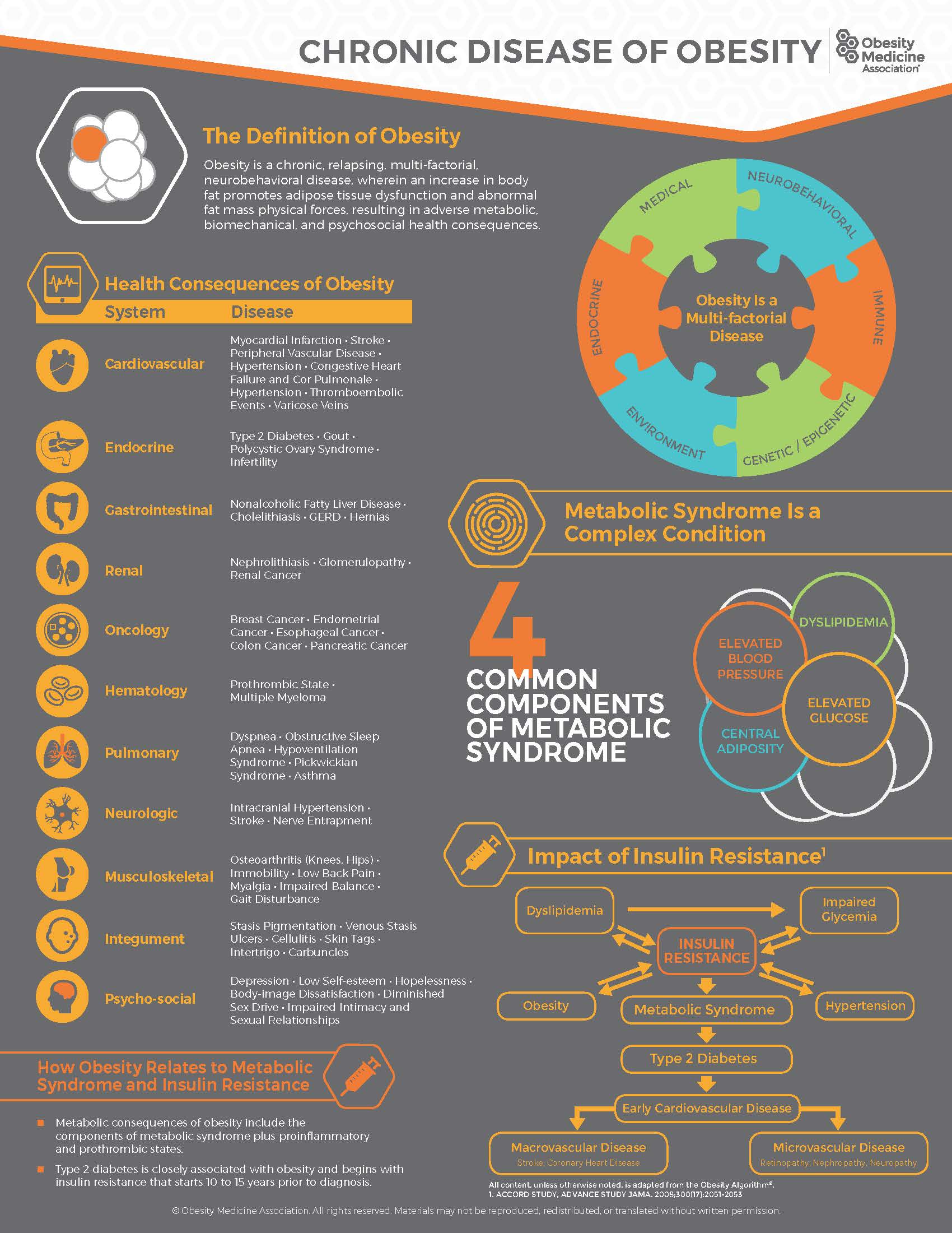 Infographic on chronic disease of obesity, showing components, metabolic syndrome, and impact of insulin resistance.