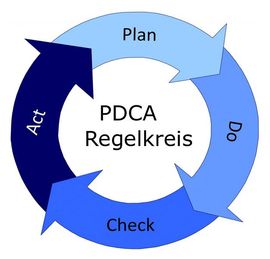 PDCA-Zyklusdiagramm mit Pfeilen: Planen, Durchführen, Überprüfen und Anpassen in einer Schleife im Uhrzeigersinn.