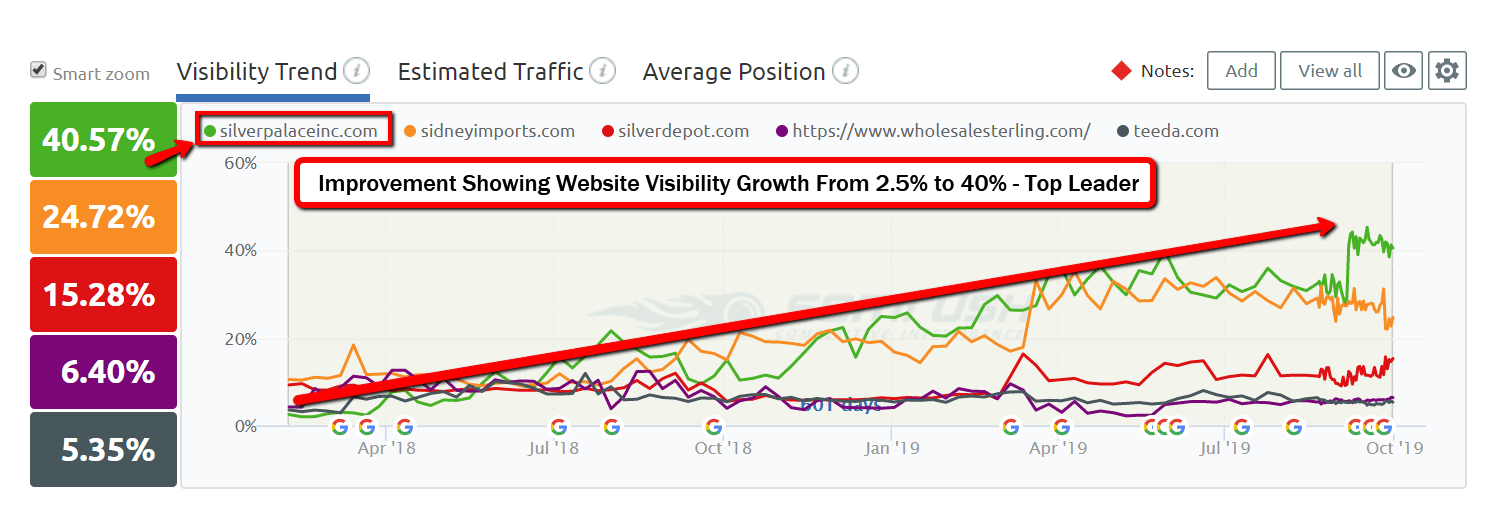 Improvement Showing Website Visibility Growth From 2.5% to 40% - Top Leader Improvement Showing Website Visibility Growth From 2.5% to 40% - Top Leader