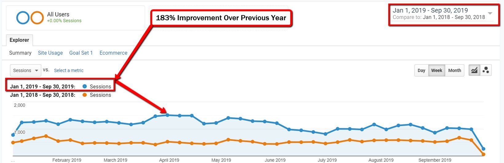 The Website Traffic Results Were Impressive The Website Traffic Results Were Impressive