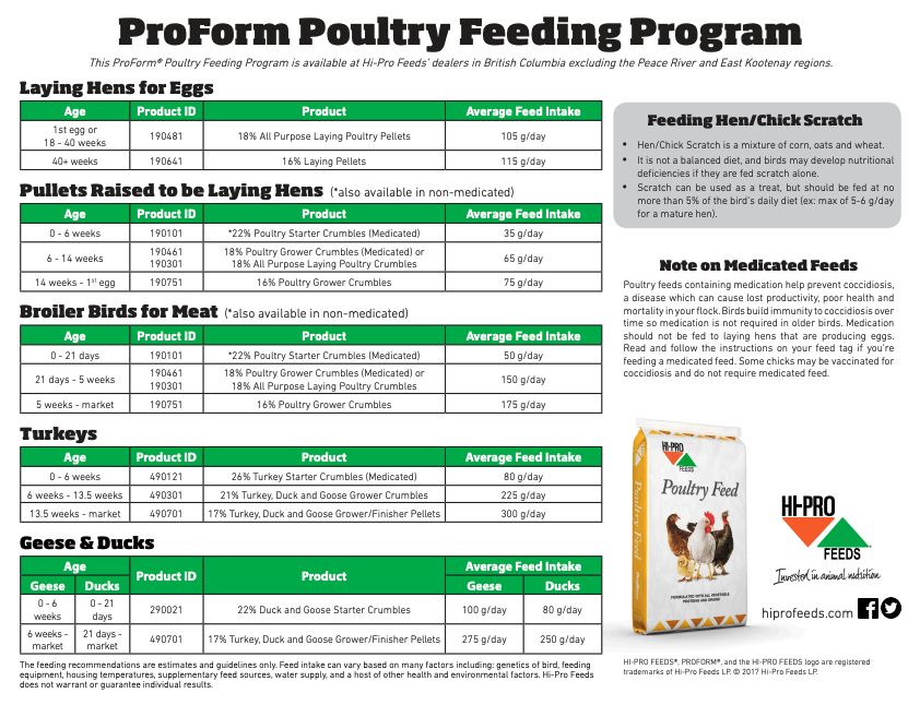 ProForm Poultry Feeding Program chart with green tables and feed bags for laying hens, broilers, turkeys, geese and ducks