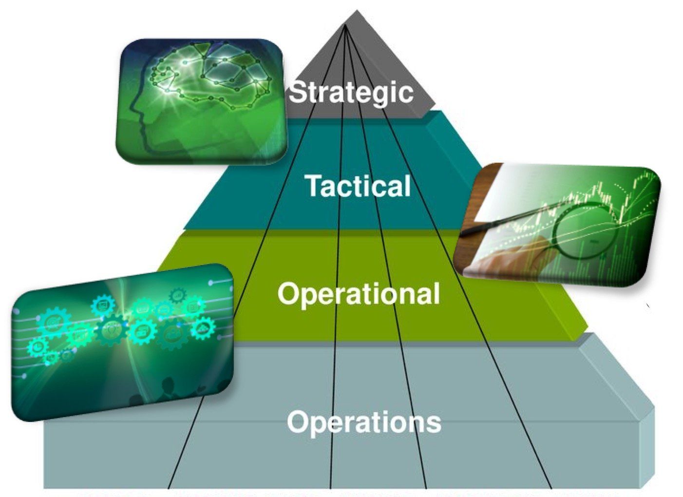 Piramidediagram met de labels Operaties, Operationeel, Tactisch en Strategisch, weergegeven met groene technologiepictogrammen.