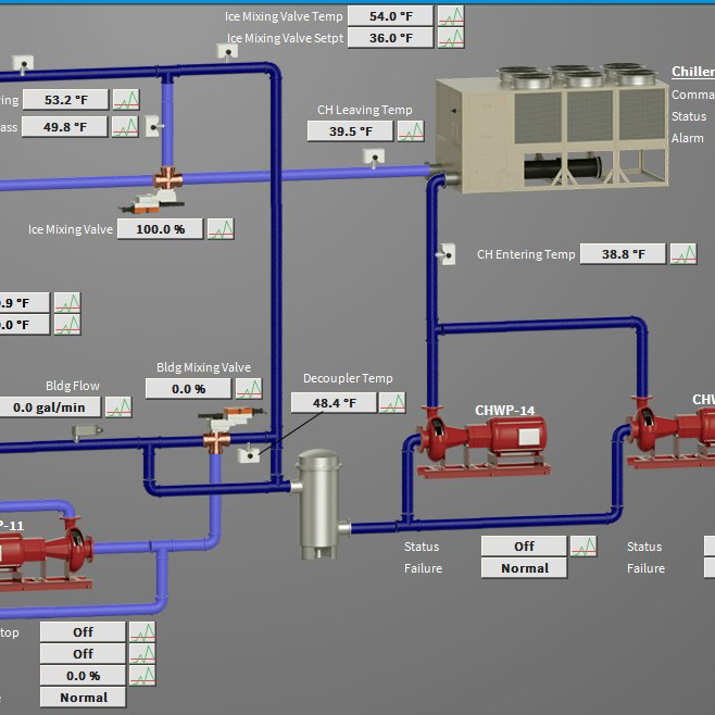 Industrieel besturingsscherm met blauwe leidingen, pompen, kleppen en temperatuur-/drukmetingen.