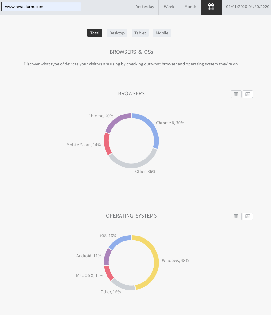 Analytics dashboard with two colorful donut charts showing category breakdowns and percentages