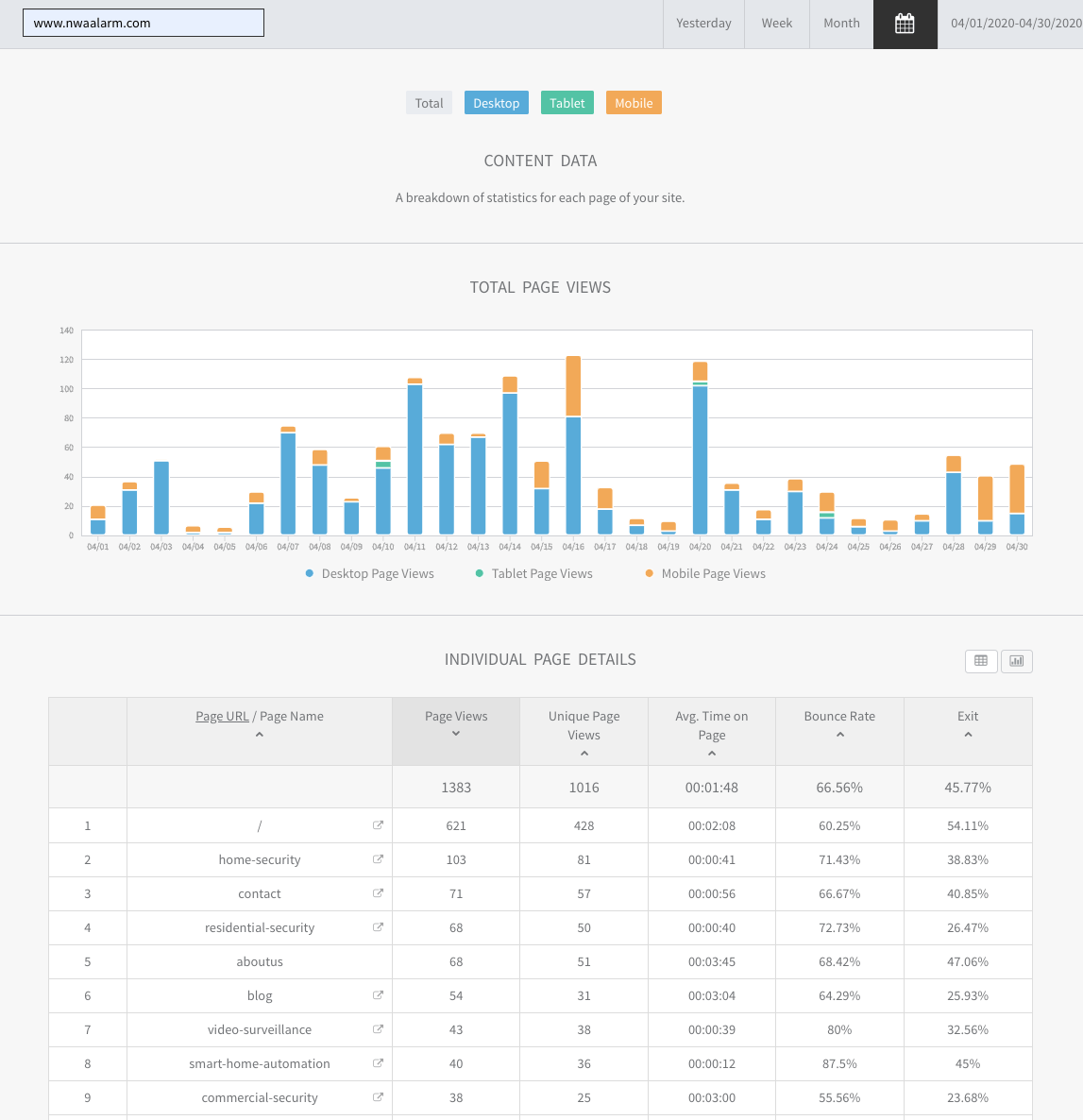 Analytics dashboard with blue and orange bar chart above a data table