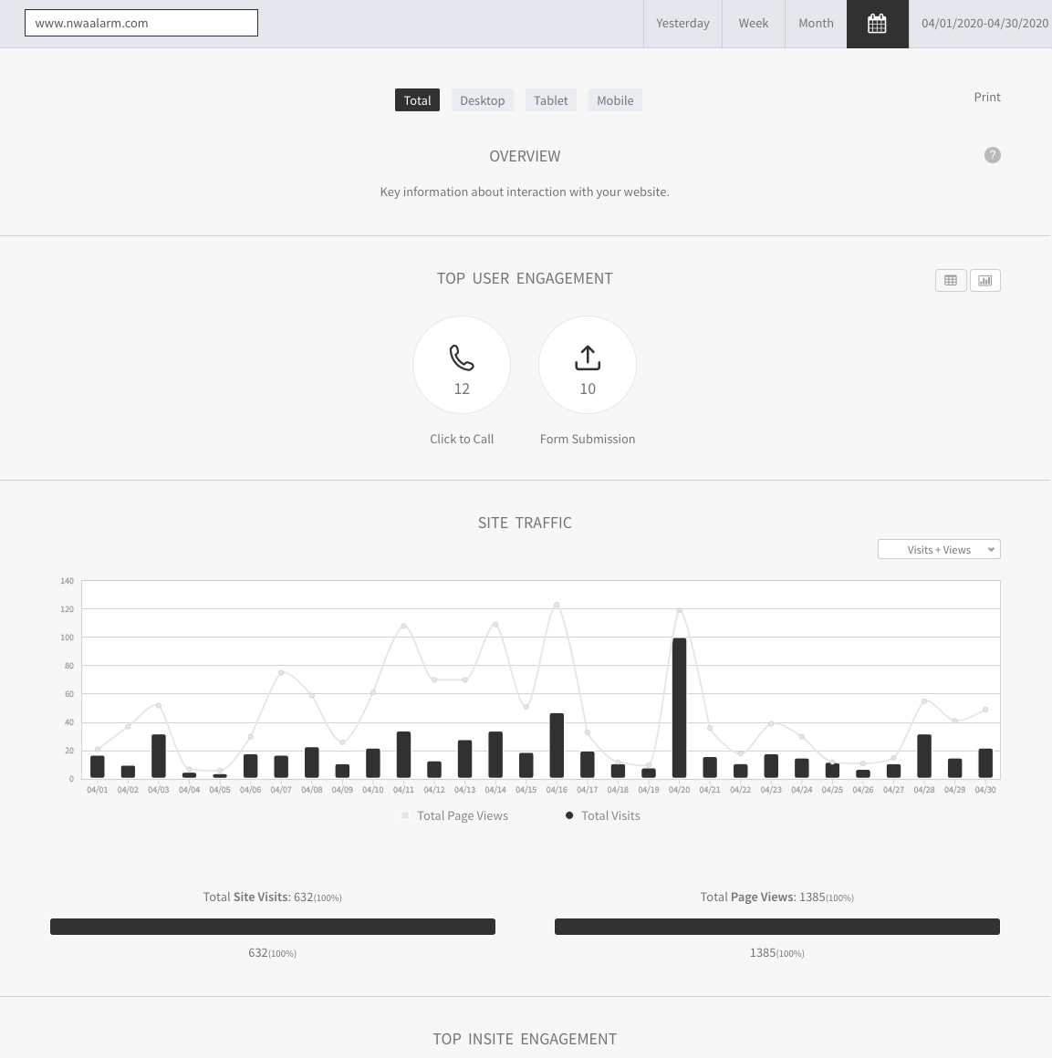 Analytics dashboard with line and bar charts showing activity metrics and trends