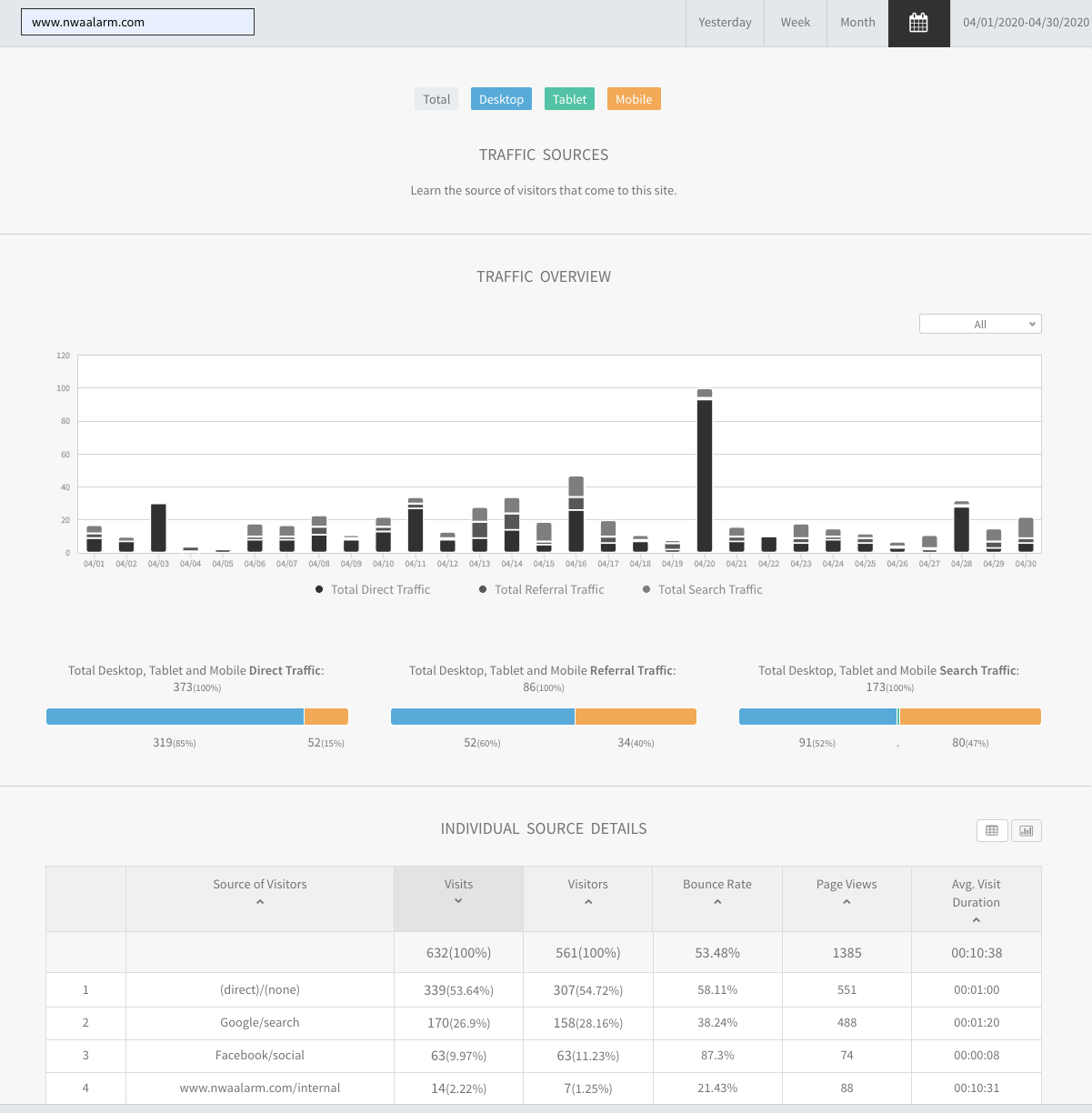 Analytics dashboard with bar chart, colored summary bars, and a data table below