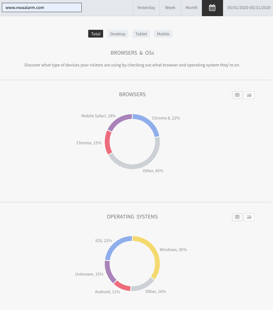 Dashboard showing two colorful donut charts with labels and a top navigation bar