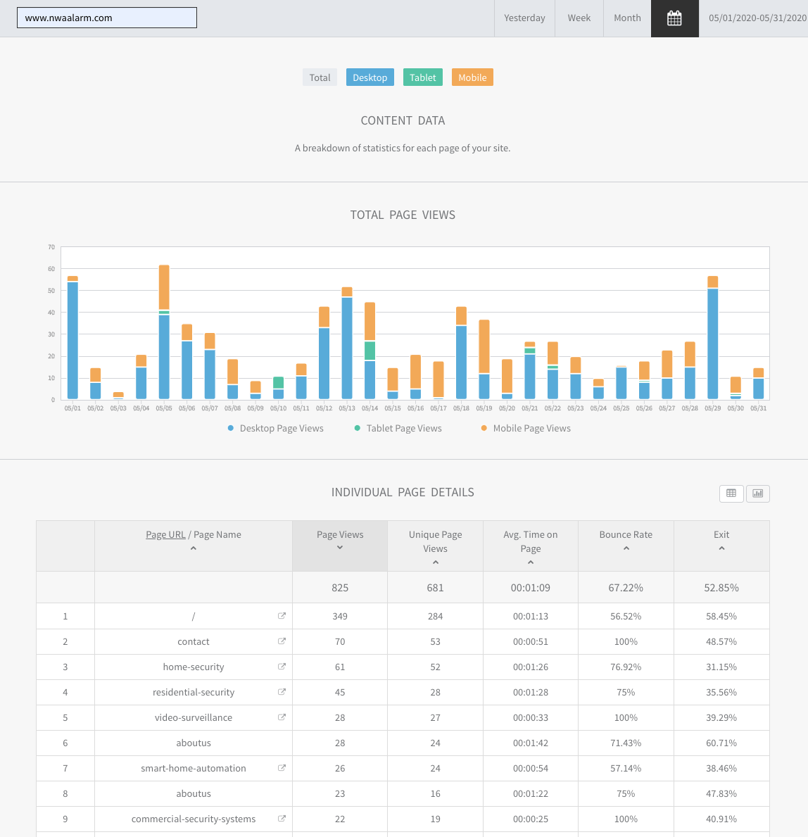 Analytics dashboard with blue and orange bar chart above a data table.