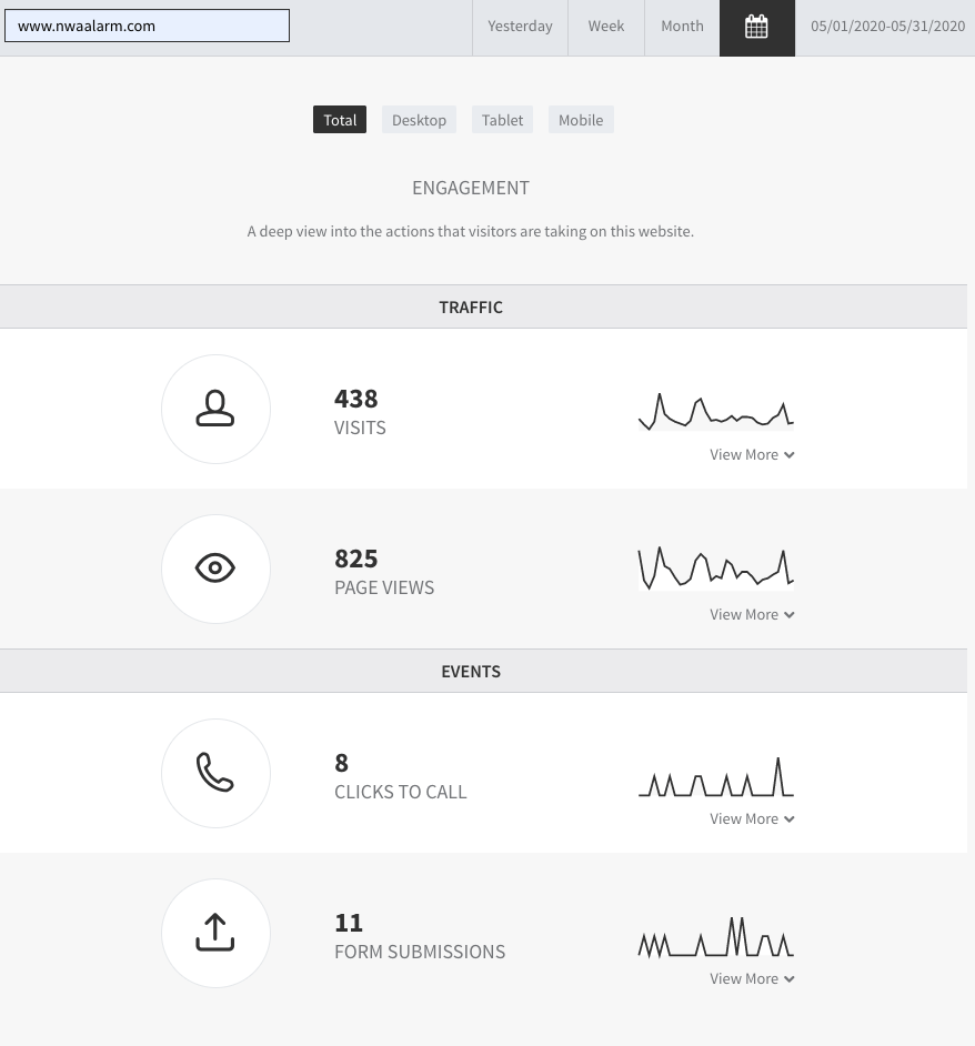 Analytics dashboard with four metric cards and small line charts on a light background