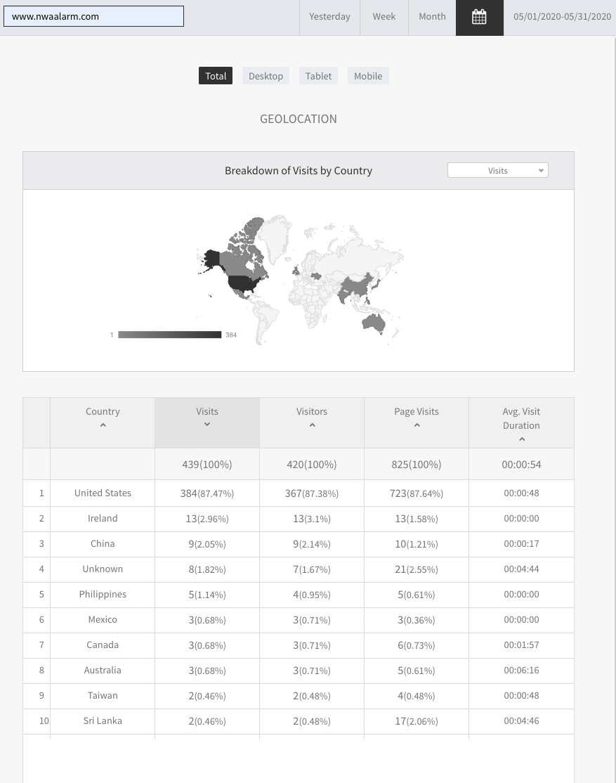 Dashboard showing a world map and a data table of regional statistics