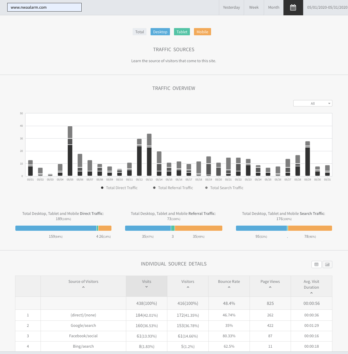 Analytics dashboard with bar chart and summary tables in blue, orange, and gray.