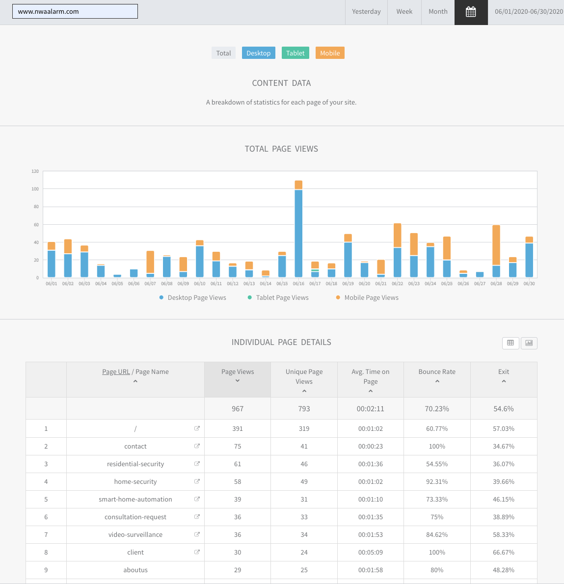 Analytics dashboard with blue and orange bar chart above a data table in a web app.