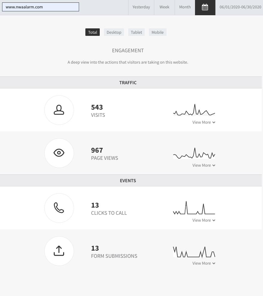 Analytics dashboard with four stats rows showing icons, counts, and small trend graphs.