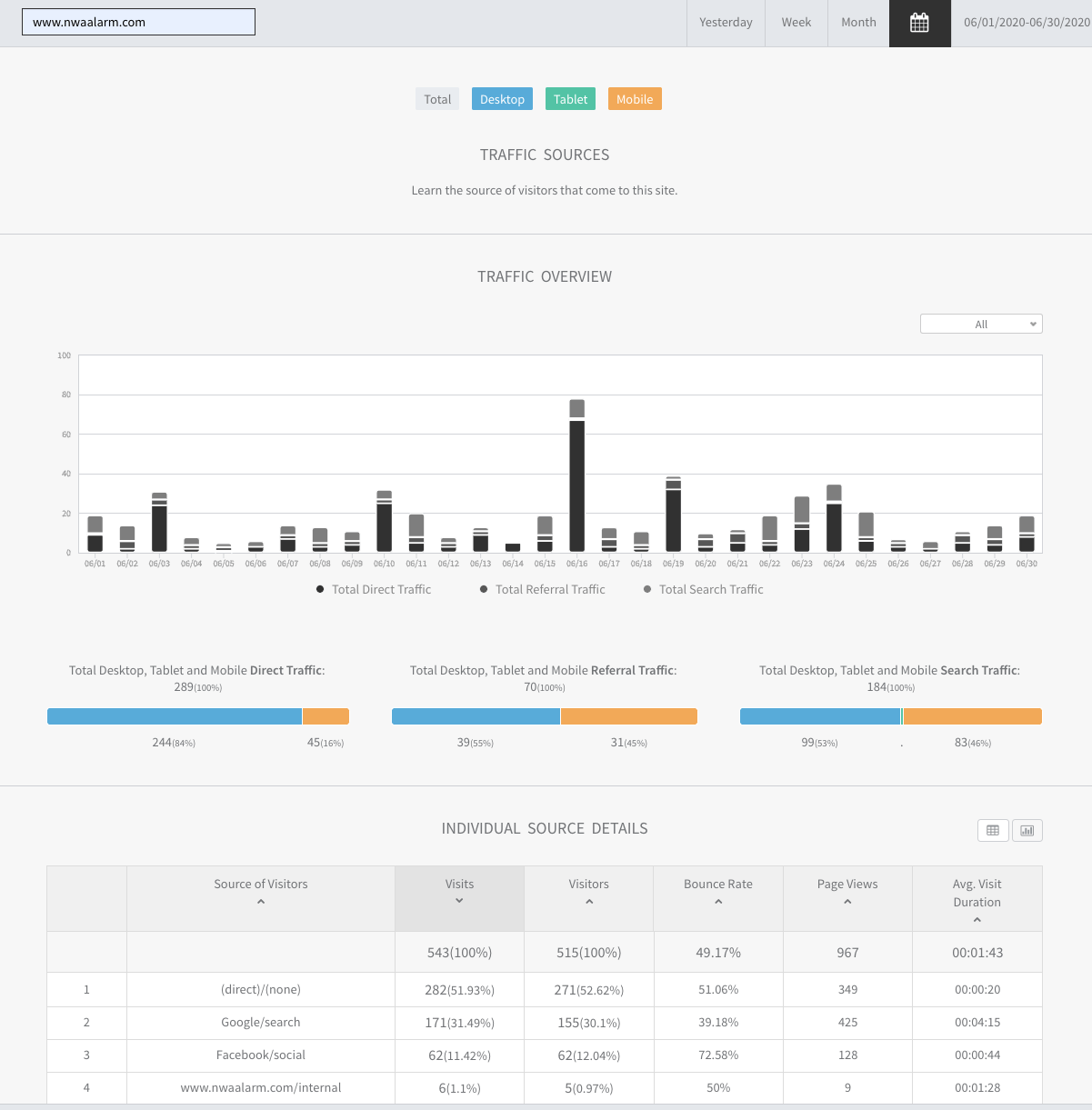 Analytics dashboard with bar chart and summary tables on a white background