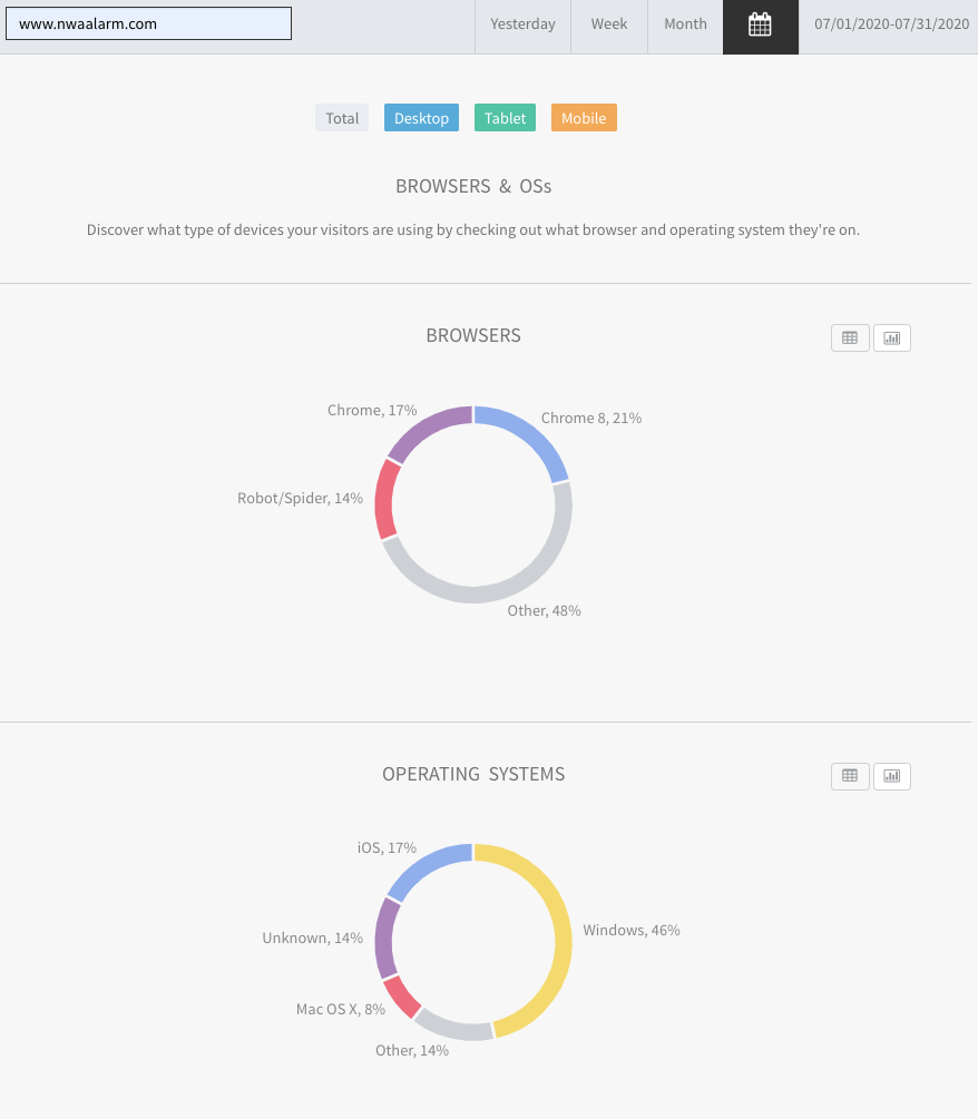 Analytics dashboard with two multicolor donut charts and top navigation bar
